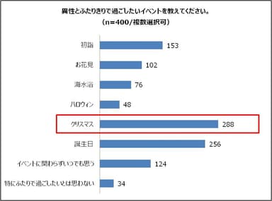 異性とふたりきりで過ごしたいイベントを教えてください。