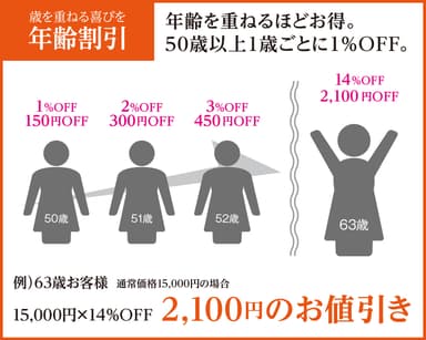 年齢を重ねるほどお得な年齢割引
