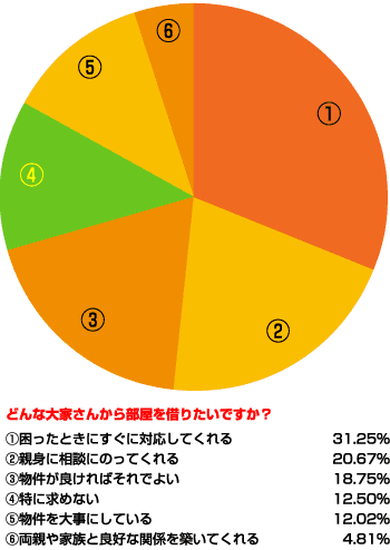 どんな大家さんから部屋を借りたいですか？