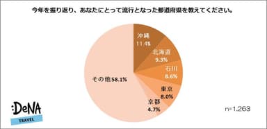 【図1】流行となった都道府県