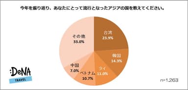 【図2】流行となったアジア