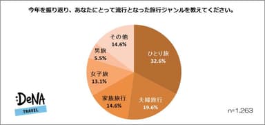 【図3】流行となった旅行ジャンル