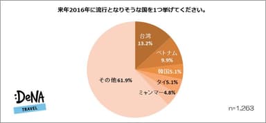 【図4】2016年流行となりそうな国