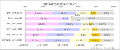 図表1:2016年の年賀状について(n=6,865)