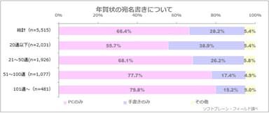 図表4:年賀状の宛名書きについて（n=5,515）