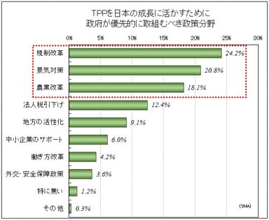 TPPを日本の成長に活かすために政府が優先的に取組むべき政策分野