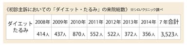 「ダイエット・たるみ」における来院総数