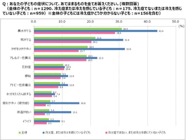 Q：あなたの子どもの症状について、あてはまるものを全てお答えください。(複数回答)