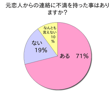 元恋人からの連絡に不満を持った事はありますか？