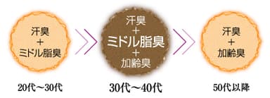 働く男の3大体臭
