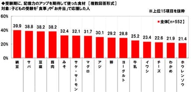 記憶力アップを期待して使った食材