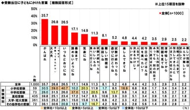 受験当日に子どもにかけた言葉