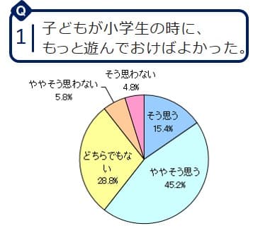Q1：子どもが小学生の時に、もっと遊んでおけばよかった。