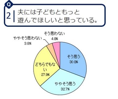 Q2：夫には子どもともっと遊んでほしいと思っている。