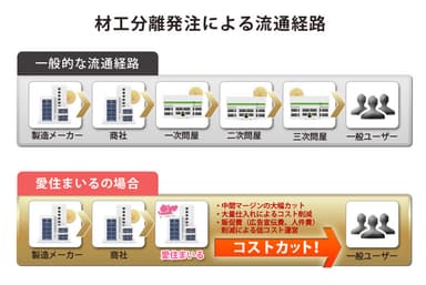 材工分離発注による流通経路