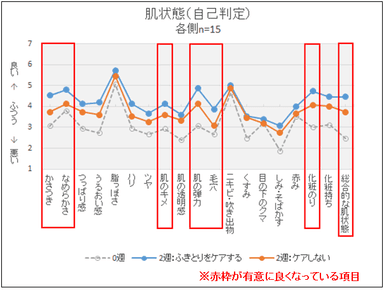 肌状態(自己判定)グラフ