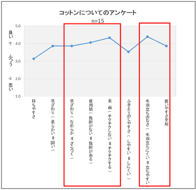 コットンについてのアンケート