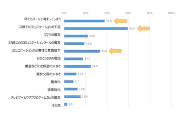 【6】コミュニケーション能力の低さの原因として考えられるものは？