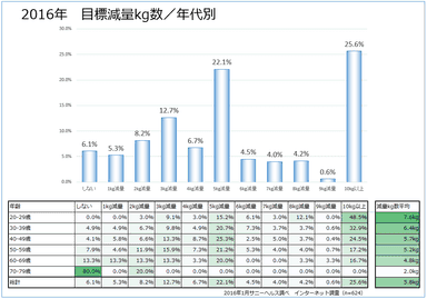 今年のダイエット目標」発表！