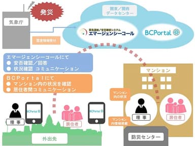 【危機管理総合ソリューション　構成イメージ】