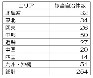 寄附申込み額1億円超の自治体(エリア別)