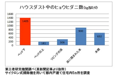 ハウスダスト中のヒョウヒダニ数