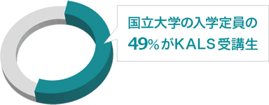 KALS合格占有率
