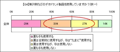 グラフ4 (Q4)