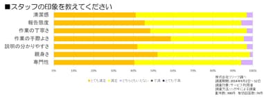 満足度調査「スタッフの印象について」回答結果
