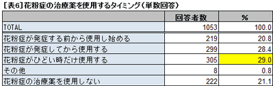 表6