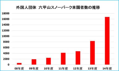 外国人団体　六甲山スノーパーク来園者数の推移