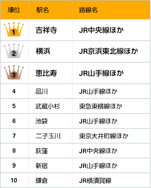首都圏版「買って住みたい街」ランキング