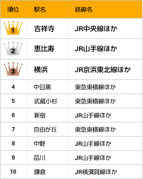 首都圏版「借りて住みたい街」ランキング