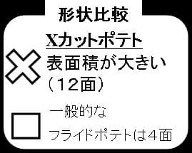 Xカットポテトと一般的なポテトの形状比較