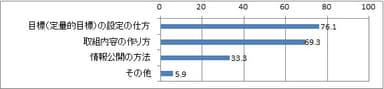 女性活躍推進法への対応への課題(複数回答)
