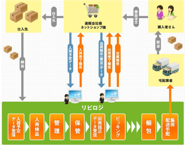 サービスフロー図