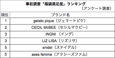 「福袋満足度」ランキング