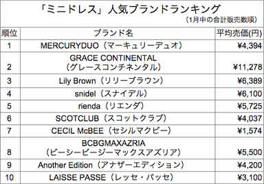 「ミニドレス」ランキング