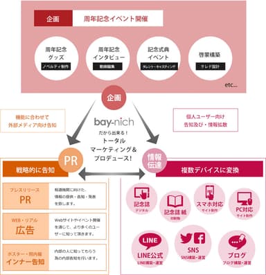周年パッケージ