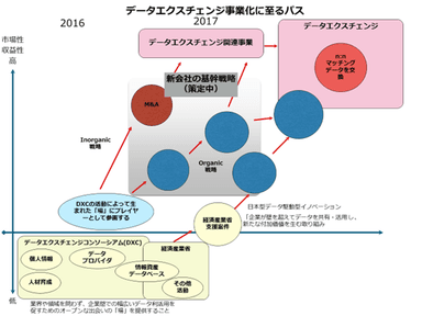 データエクスチェンジ事業化に至るパス