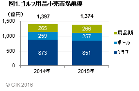 図1.ゴルフ用品小売市場規模