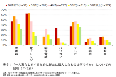 表6「一人暮らしをするために新たに購入したものは何ですか」についての回答(年代別)