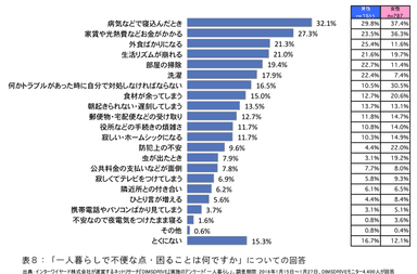 表8「一人暮らしで不便な点・困ることは何ですか」についての回答