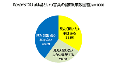 『かかりつけ薬局』という言葉の認知