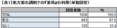 表1