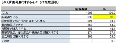 表2