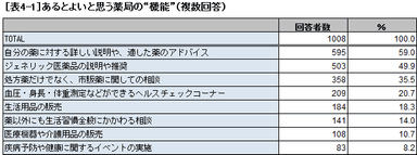 表4-1