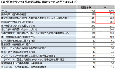 表7