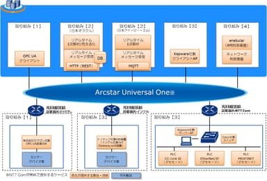 IoTテストベッドシステム構成