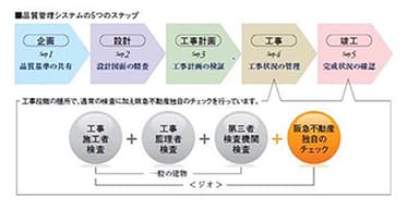 品質管理システムの５つのステップ